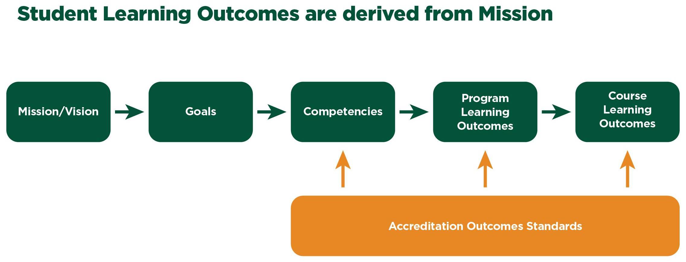 Student Learning Outcomes Flowchart