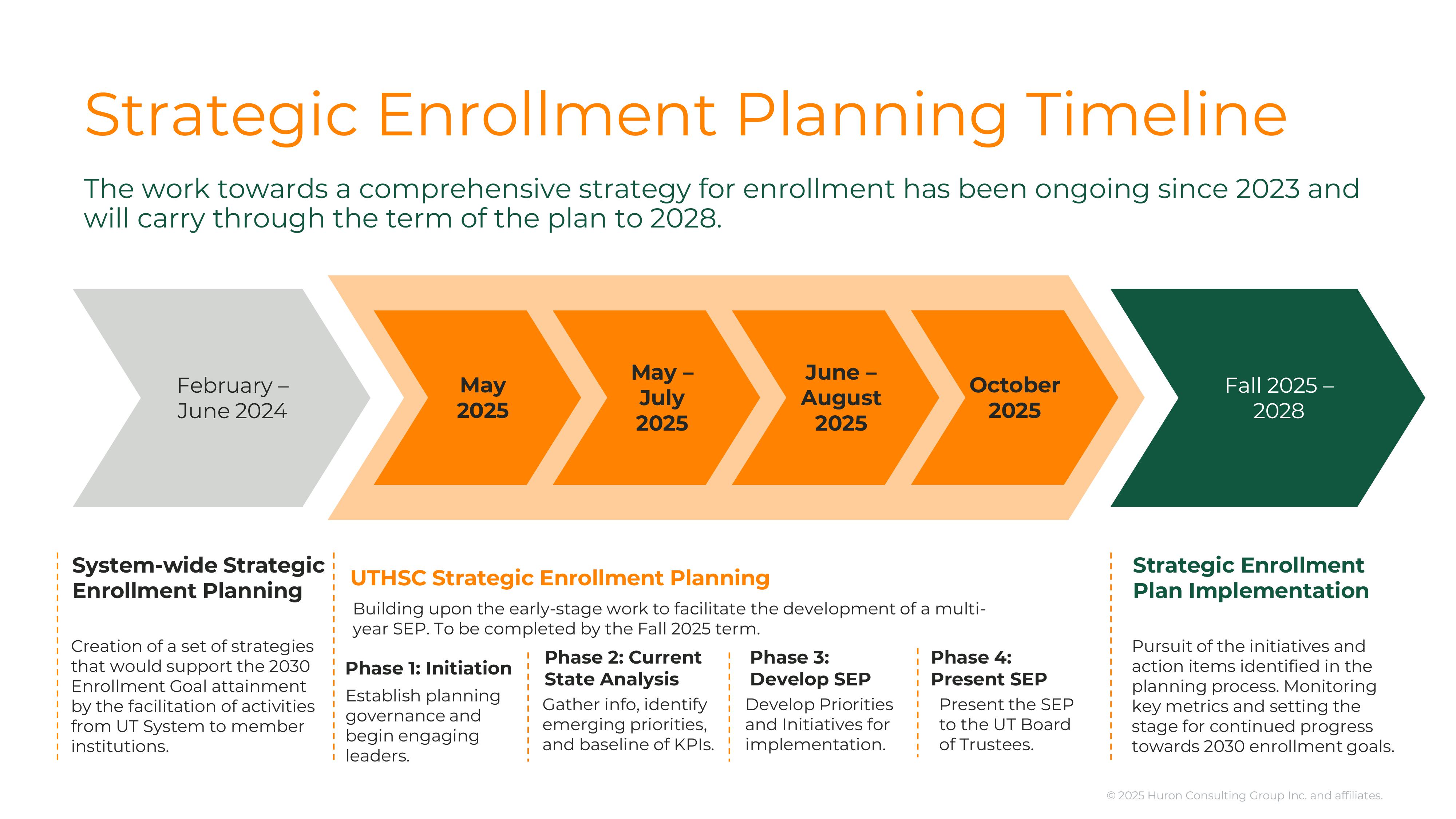 Stratetic Enrollment Planning Timeline