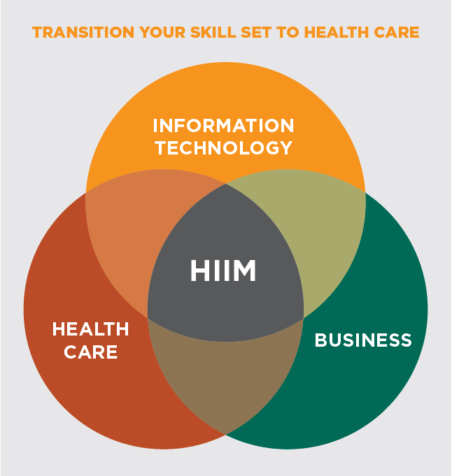 Transition your skill set to health care. Information Technology, Health Care, and Business overlap in HIIM