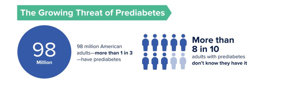 The Growing Threat of Prediabetes. 98 million American adults - more than 1 in 3 - have prediabetes. More than 8 in 10 adults with prediabetes don't know they have it.