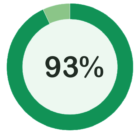 93 percent of trainees find the material relevant