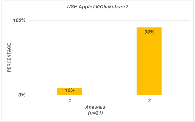 AppleTC and Clickshare usage chart