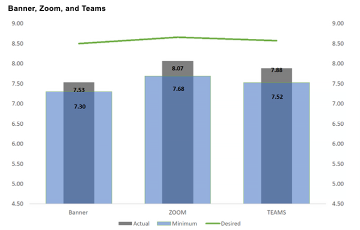 Likert chart of our Banner, Zoom & Teams
