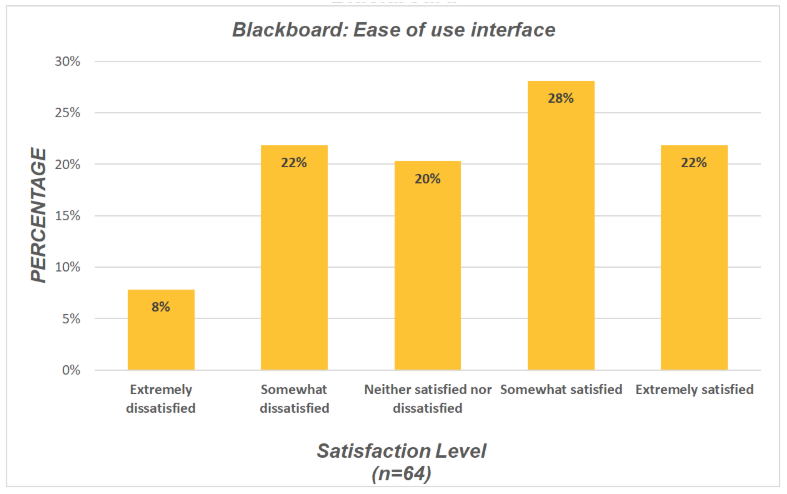 Chart of Blackboard ease of use