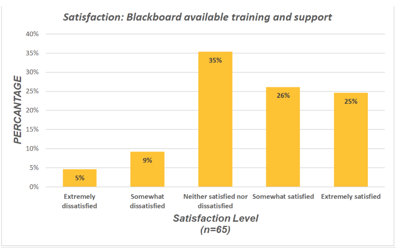 Chart of Blackboard training and support satisfaction