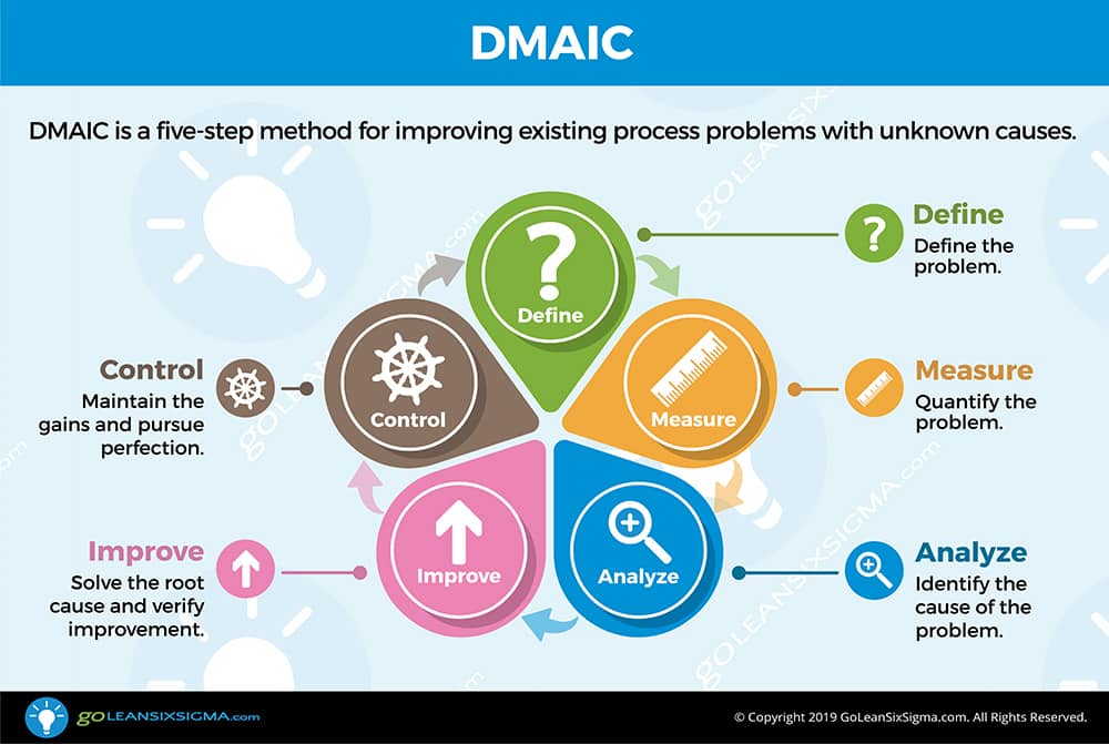 graphic of dmaic process