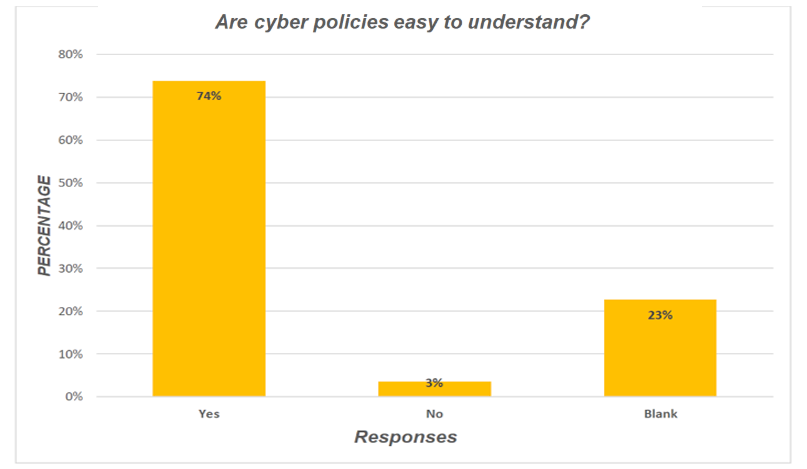 Policies easy to understand chart