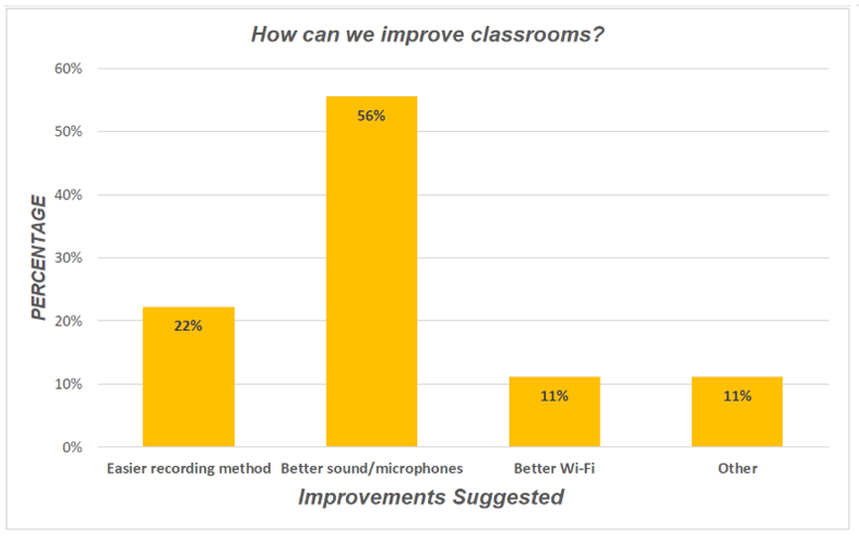 Classroom improvement chart