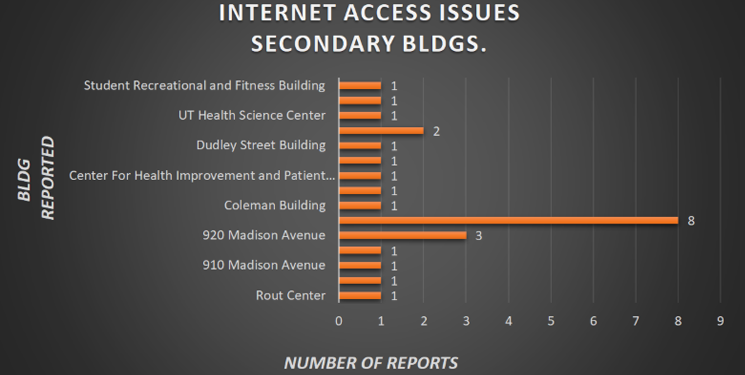 Internet access issues by secondary building