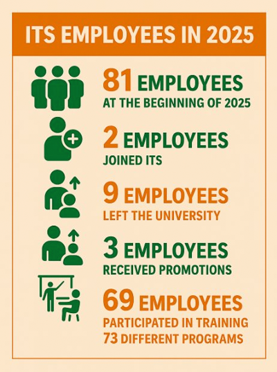 Infographic that shows ITS has 81 employees, 2 employees joined, 9 left, 3 received promotions, and 69 participated in 73 different training programs