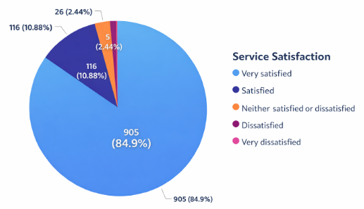 Pie chart showing how 905 - 84.9% of our users are very satisfied with our support