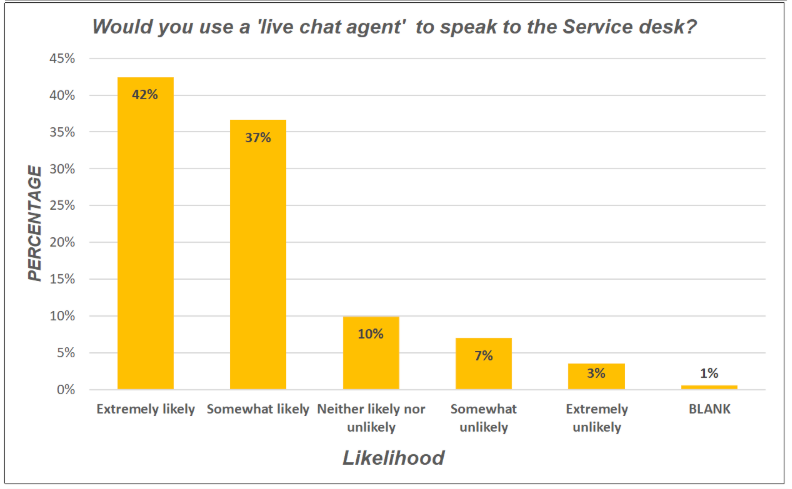 Would you use a live agent chart