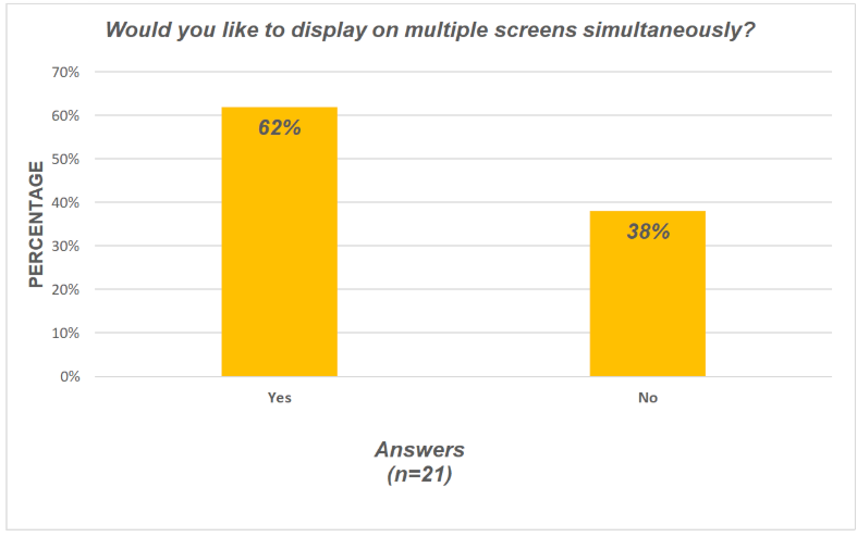 Would you like to use multiple screens chart
