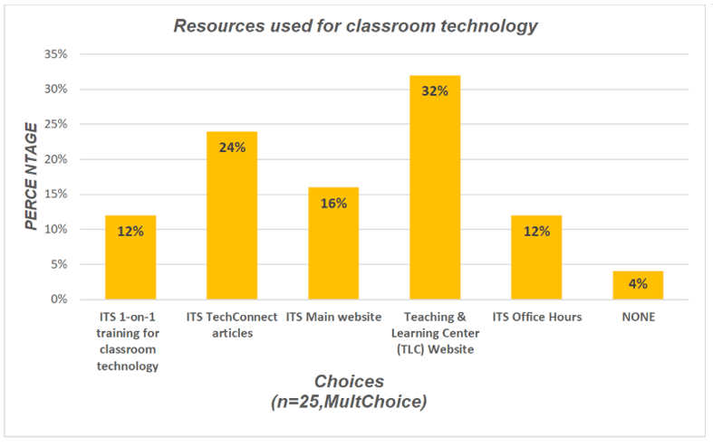 Classroom resources used chart