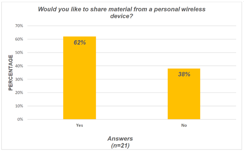 like to share material from a personal wireless device chart