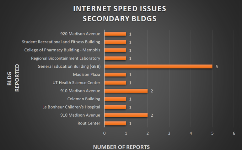 Internet speed issues by secondary building