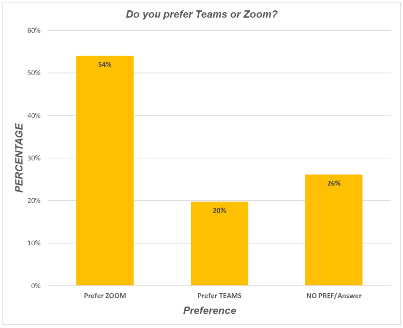Use Teams or Zoom chart