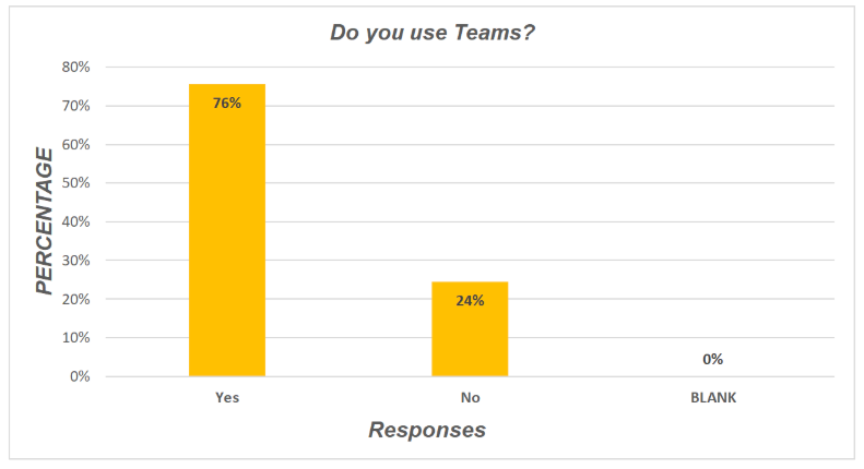 Teams usage chart
