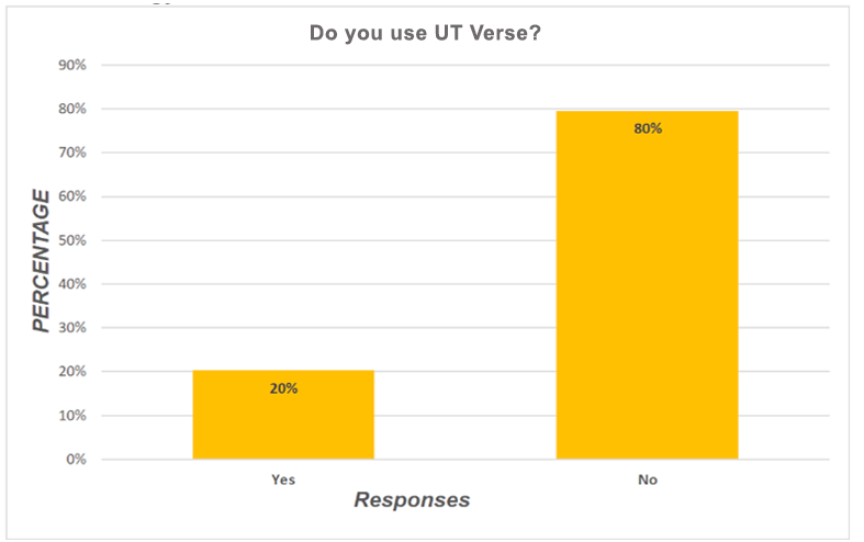 UT Verse usage chart
