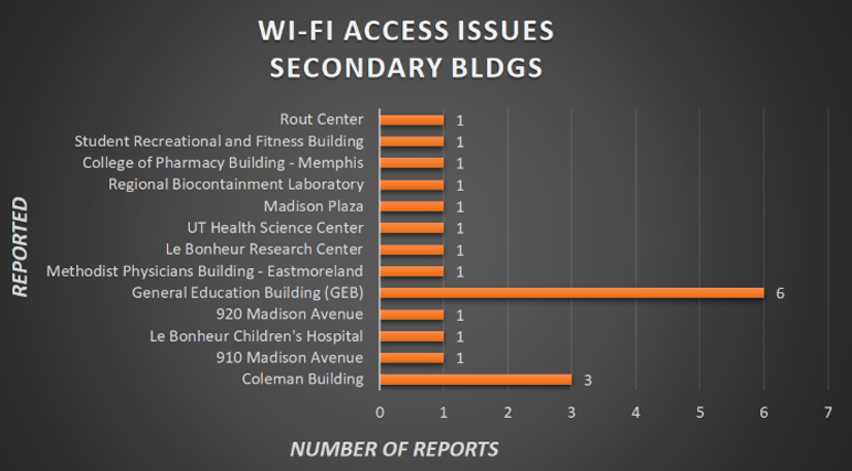 Wifi issues by secondary building
