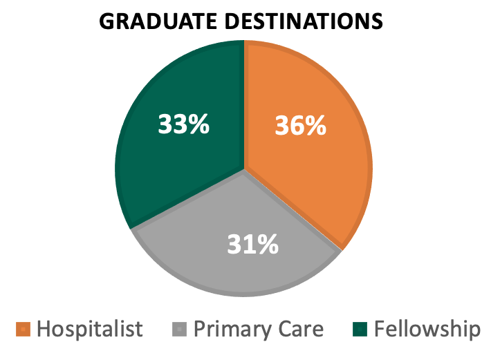 Graph: 36% of grads go to fellowship, 30% go to primary care, 34% become hospitalists