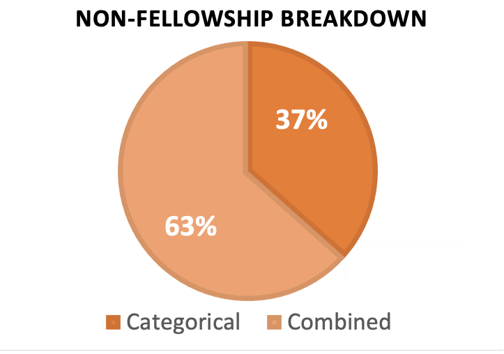 Graph: Non-fellowship types: 56% combined, 44% combined