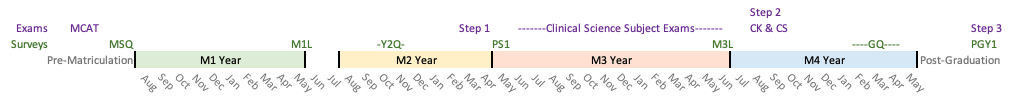 Four-year timeline of the Medical Education Program with markers for each survey and exam listed in Data Sources.