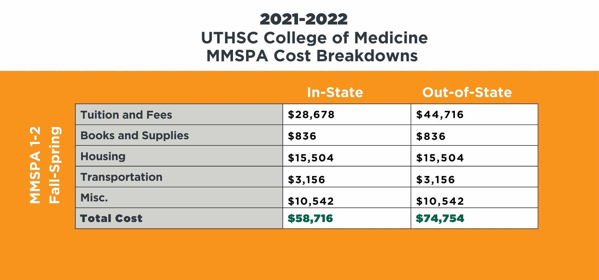2021-2022 cost breakdown for physician assistant