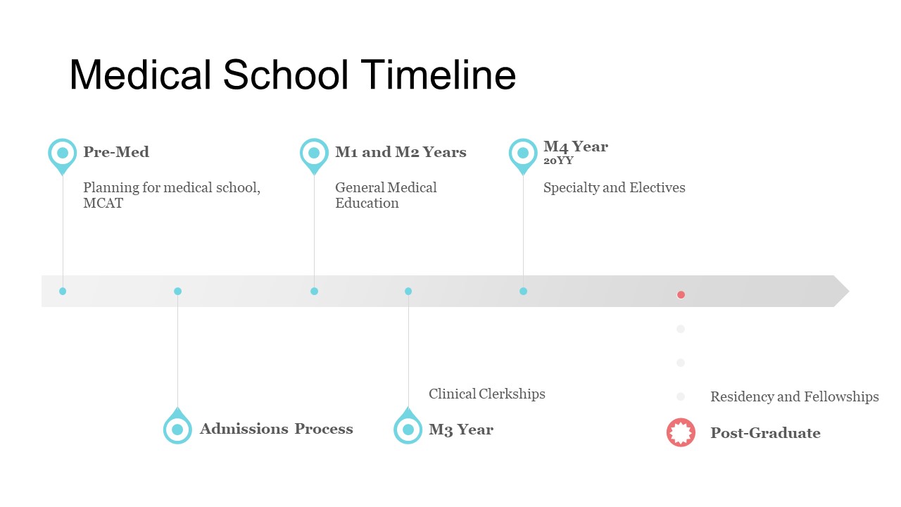 A timeline of medical school