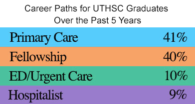 visual chart of peds graduates career path