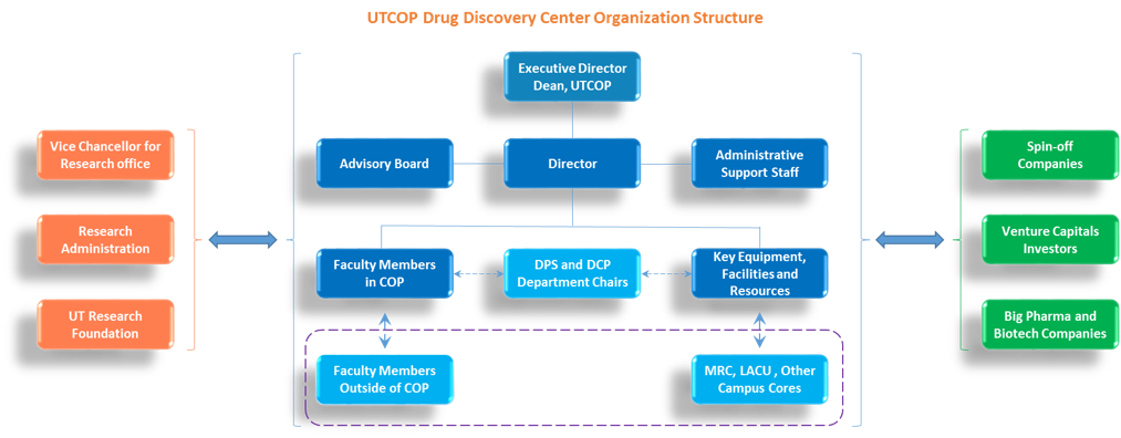 Drug Discovery Center