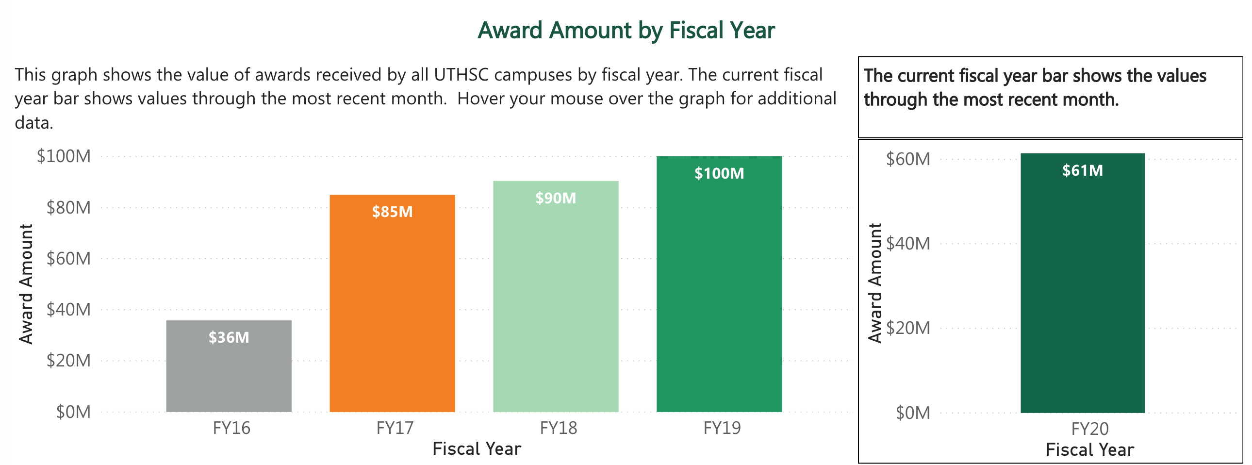 dashboard-metrics-sponsored-programs-office-of-research-uthsc